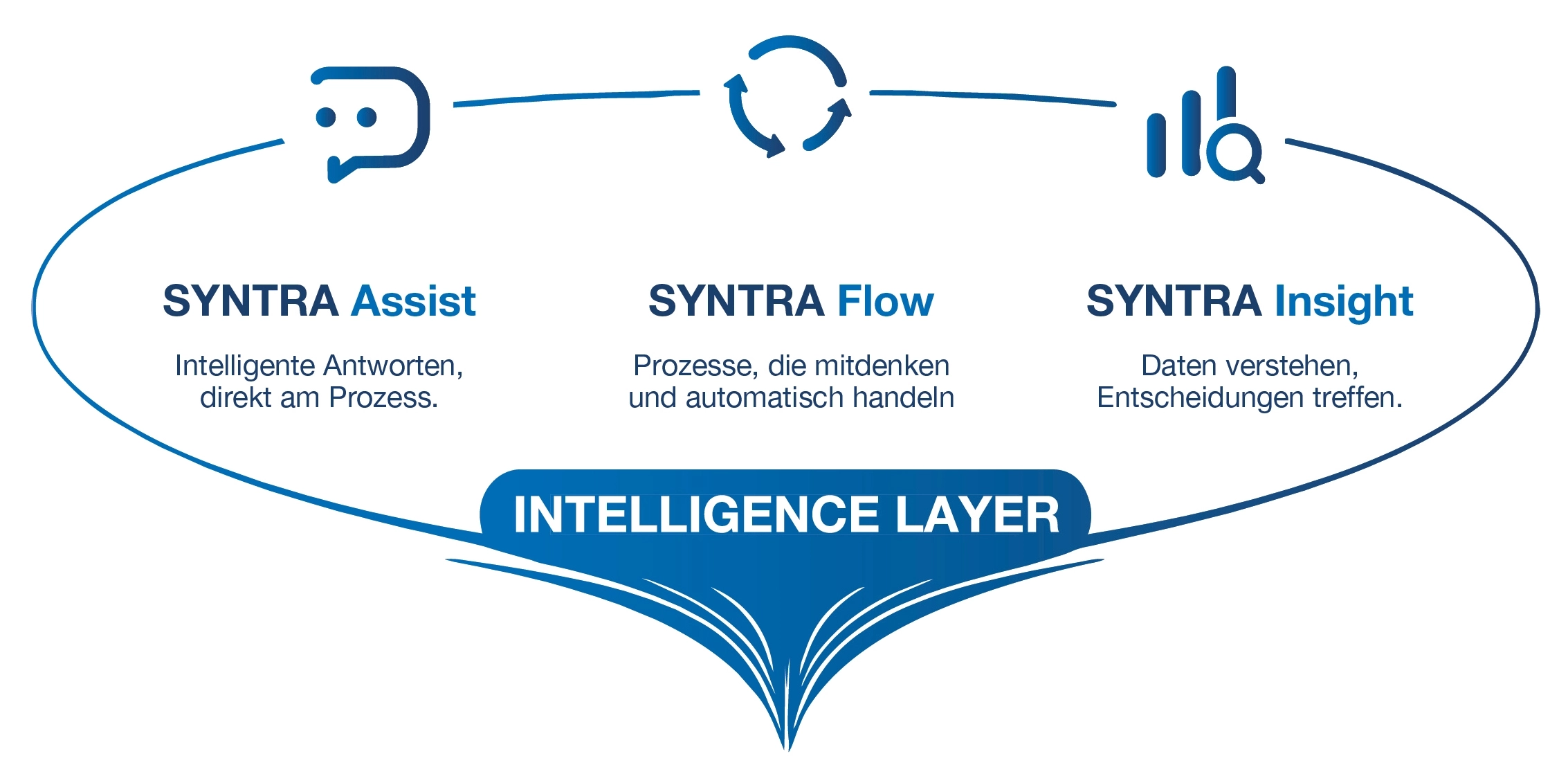 SYNTRA Achritektur